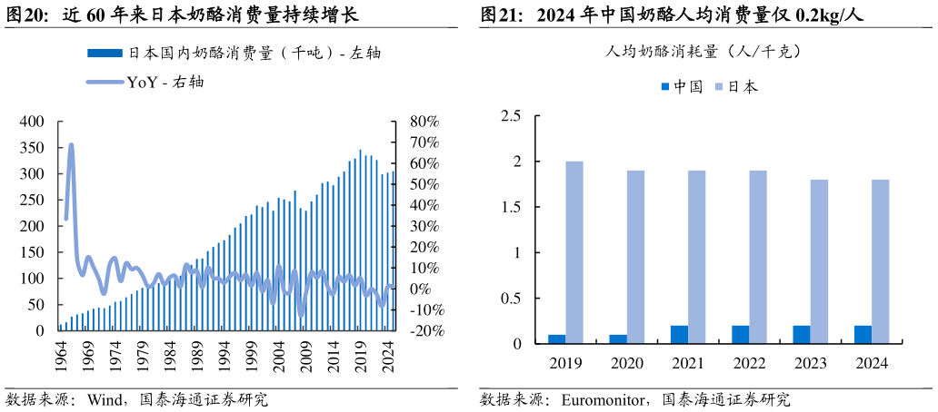 如何解释近 60 年来日本奶酪消费量持续增长2024 年中国奶酪人均消费量仅 0.2kg人