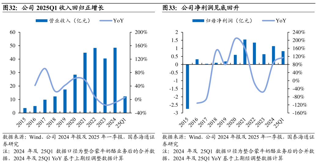 怎样理解公司 2025Q1 收入回归正增长公司净利润见底回升