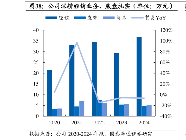 我想了解一下公司深耕经销业务，底盘扎实（单位：万元）
