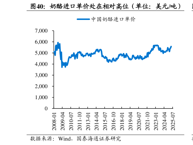 如何才能奶酪进口单价处在相对高位（单位：美元吨）
