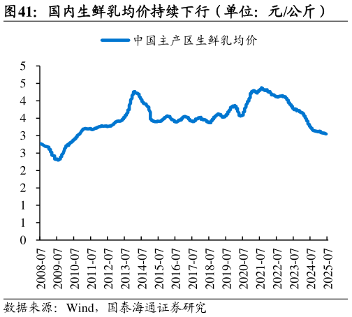 想问下各位网友国内生鲜乳均价持续下行（单位：元公斤）