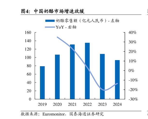 怎样理解中国奶酪市场增速放缓