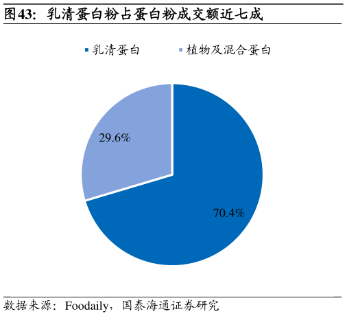 如何解释乳清蛋白粉占蛋白粉成交额近七成