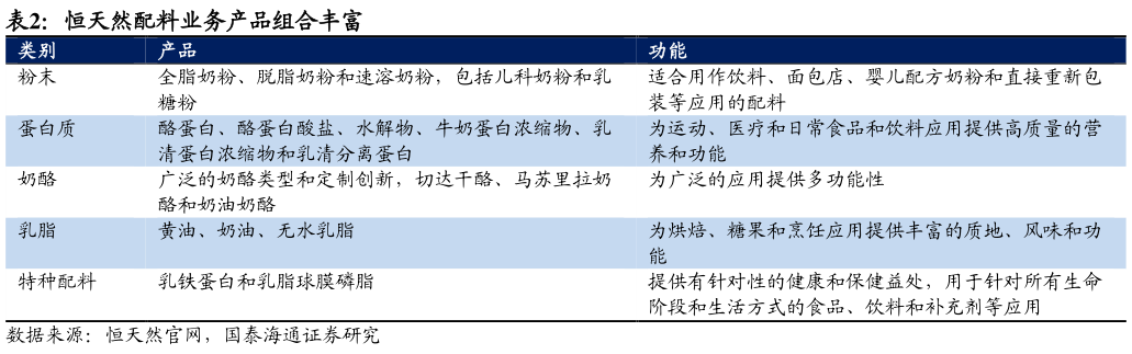 各位网友请教一下恒天然配料业务产品组合丰富 