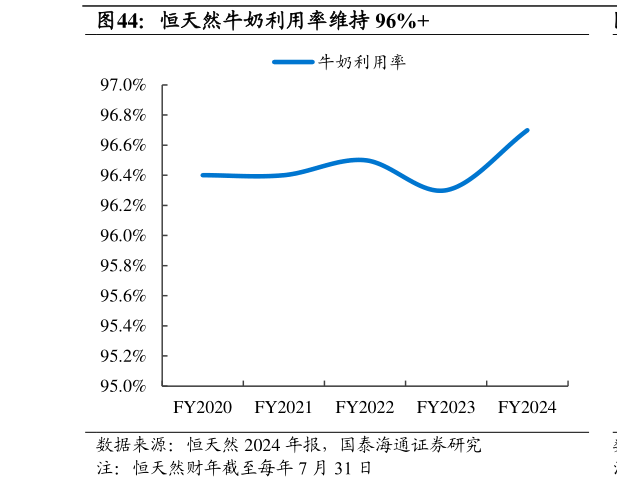 如何了解恒天然牛奶利用率维持 96%