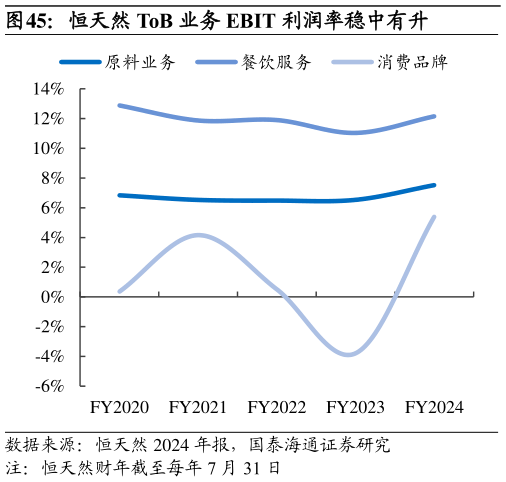 咨询大家恒天然 ToB 业务 EBIT 利润率稳中有升