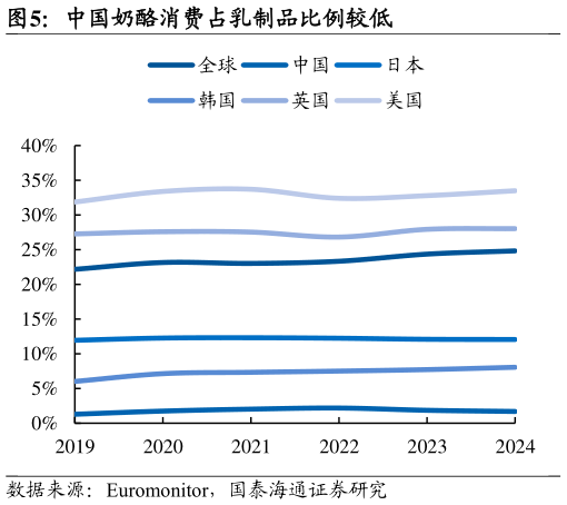 你知道中国奶酪消费占乳制品比例较低