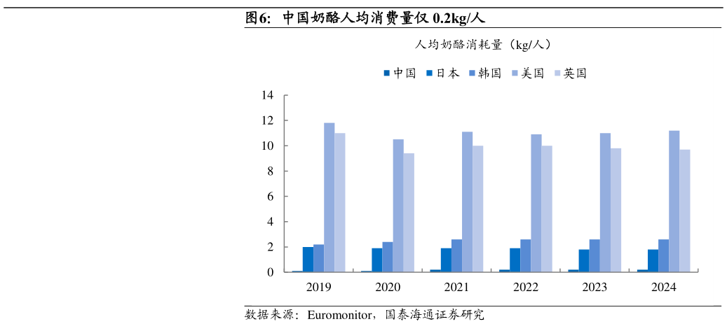 怎样理解中国奶酪人均消费量仅 0.2kg人