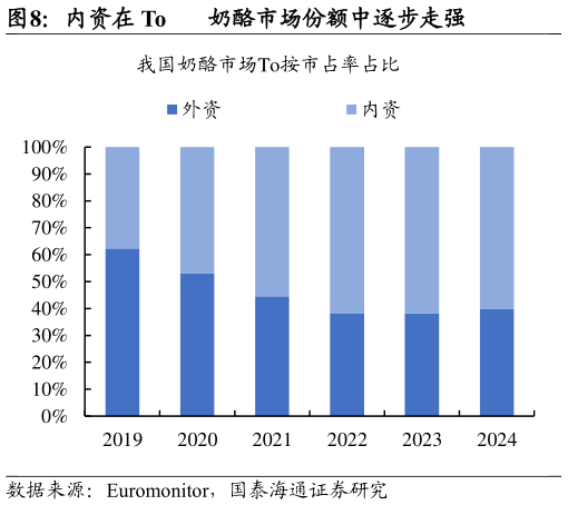 怎样理解内资在 To 奶酪市场份额中逐步走强