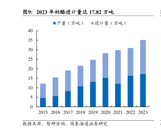 怎样理解2023 年奶酪进口量达 17.82 万吨