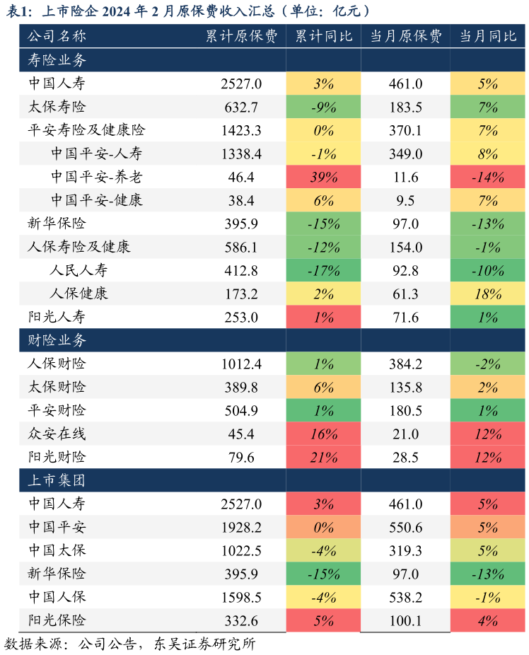 如何解释上市险企 2024 年 2 月原保费收入汇总（单位：亿元）