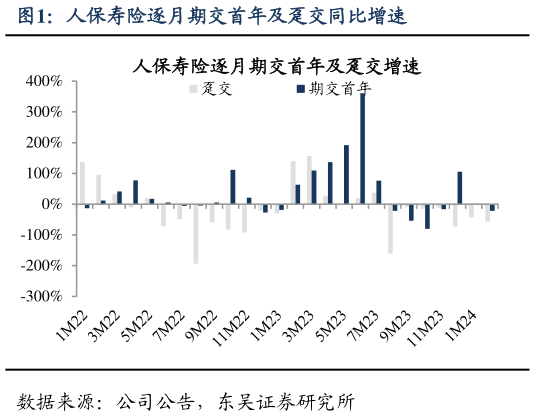 如何了解人保寿险逐月期交首年及趸交同比增速