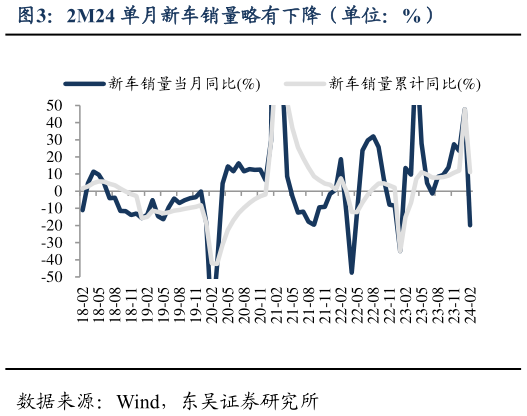 如何才能2M24 单月新车销量略有下降（单位：%）
