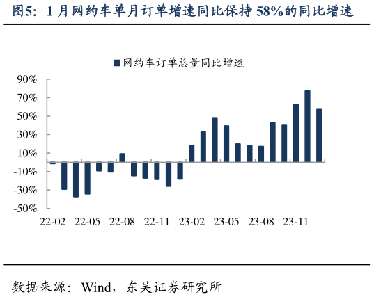 如何了解1 月网约车单月订单增速同比保持 58%的同比增速