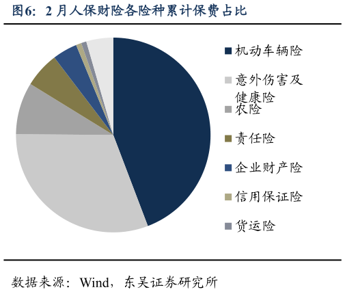 一起讨论下2 月人保财险各险种累计保费占比