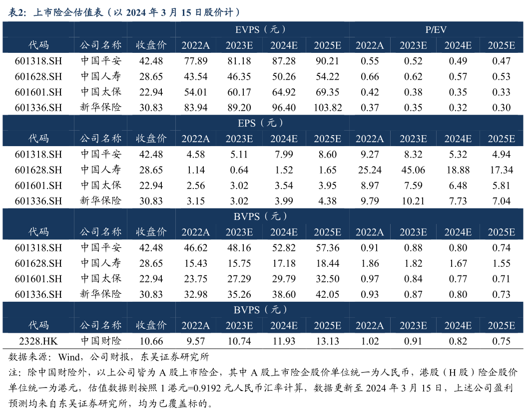 怎样理解上市险企估值表（以 2024 年 3 月 15 日股价计）