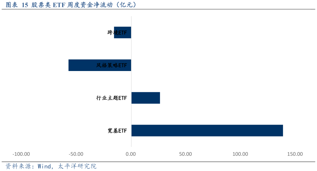 如何解释股票类 ETF 周度资金净流动（亿元）