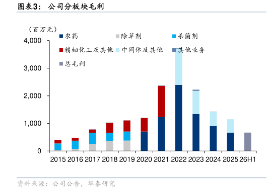 如何了解公司分板块毛利