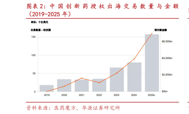 如何才能中 国 创 新 药 授 权 出 海 交 易 数 量 与 金 额