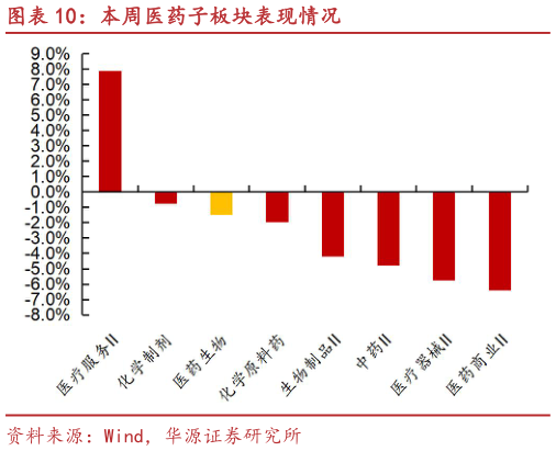 各位网友请教一下本周医药子板块表现情况