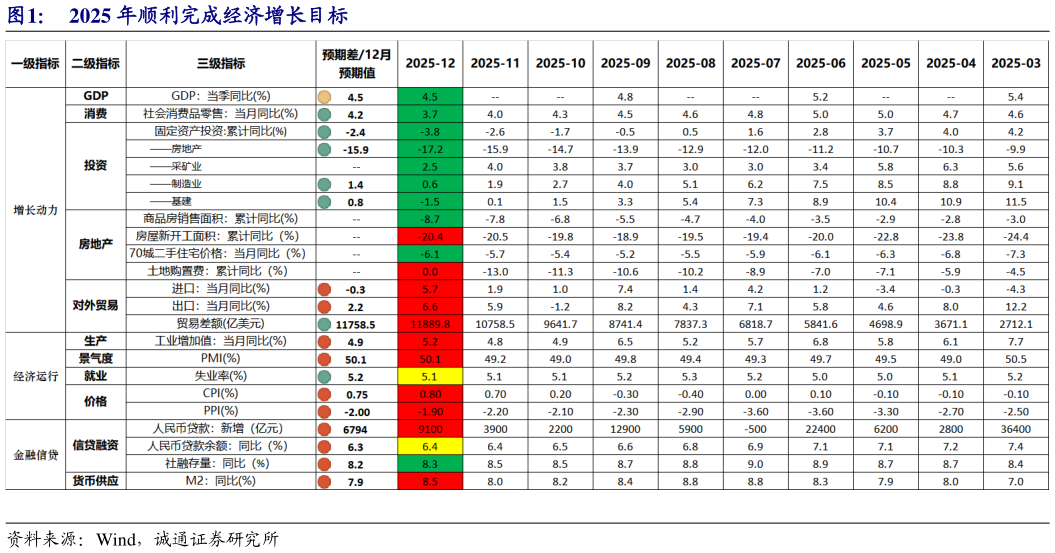 如何解释2025 年顺利完成经济增长目标