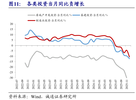 如何看待各类投资当月同比负增长