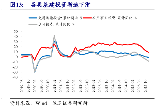 怎样理解各类基建投资增速下滑