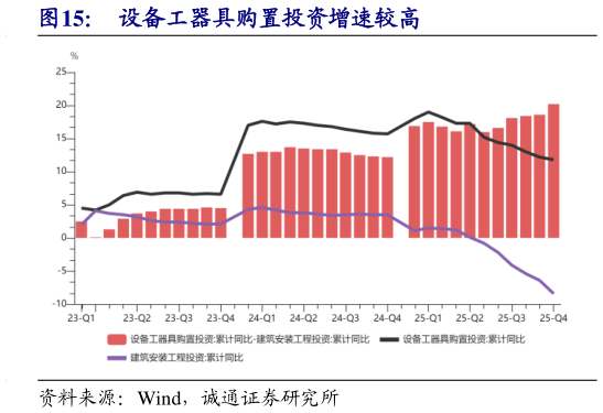 想问下各位网友设备工器具购置投资增速较高