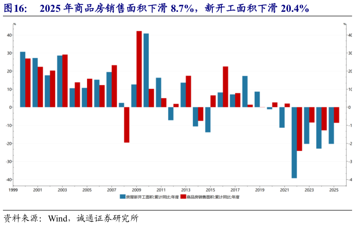 请问一下2025 年商品房销售面积下滑 8.7%，新开工面积下滑 20.4%