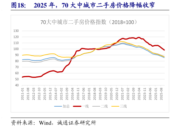 谁知道2025 年，70 大中城市二手房价格降幅收窄