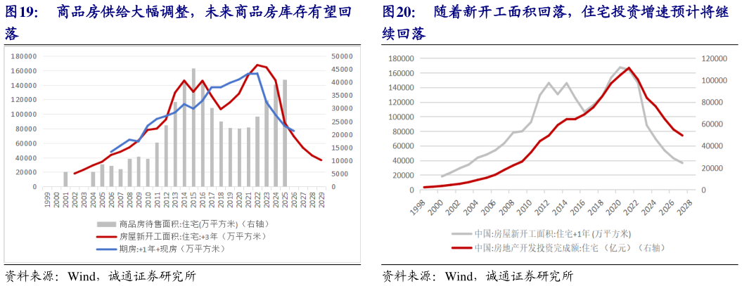 咨询大家随着新开工面积回落，住宅投资增速预计将继