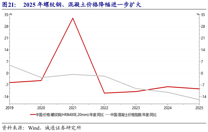 想问下各位网友2025 年螺纹钢、混凝土价格降幅进一步扩大