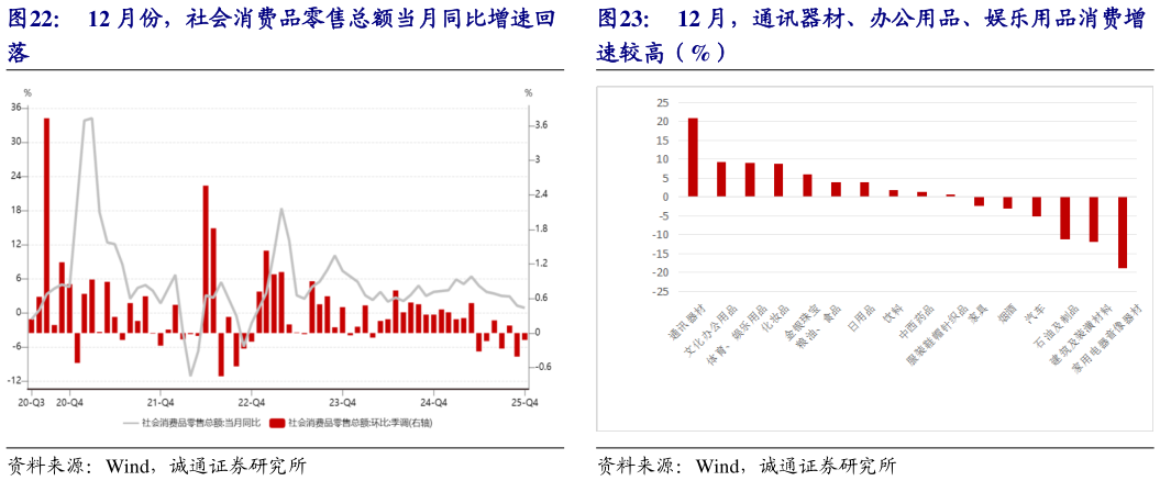 如何才能12 月份，社会消费品零售总额当月同比增速回 12 月，通讯器材、办公用品、娱乐用品消费增