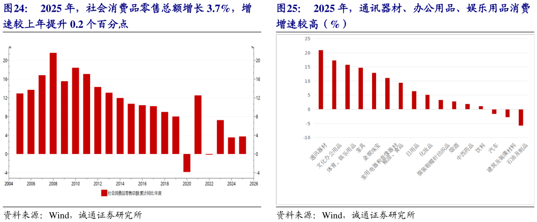 如何看待2025 年，社会消费品零售总额增长 3.7%，增 2025 年，通讯器材、办公用品、娱乐用品消费