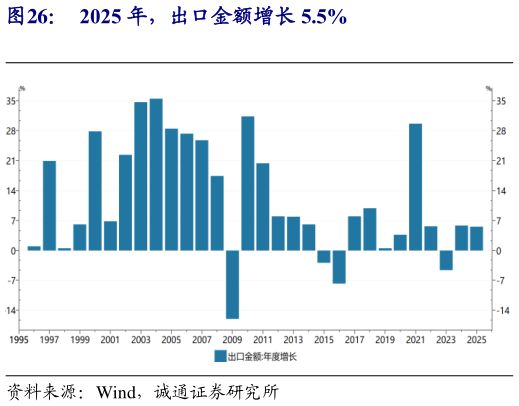 各位网友请教一下2025 年，出口金额增长 5.5%