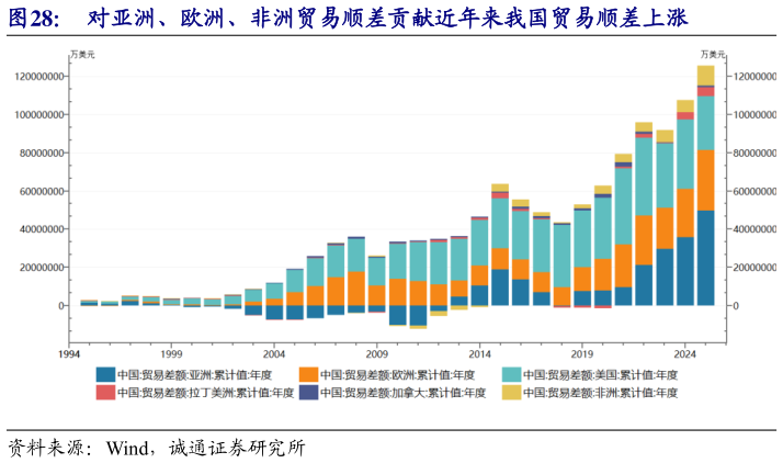 如何才能对亚洲、欧洲、非洲贸易顺差贡献近年来我国贸易顺差上涨