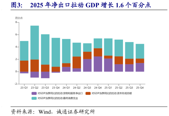 一起讨论下2025 年净出口拉动 GDP 增长 1.6 个百分点