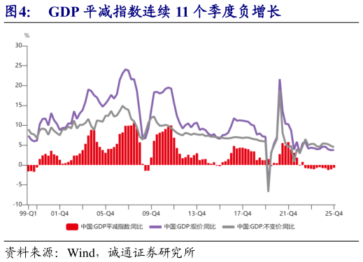我想了解一下GDP 平减指数连续 11 个季度负增长