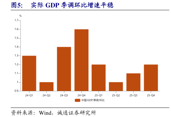 谁知道实际 GDP 季调环比增速平稳