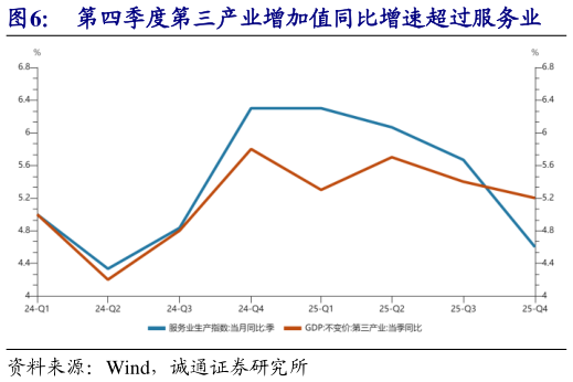 我想了解一下第四季度第三产业增加值同比增速超过服务业