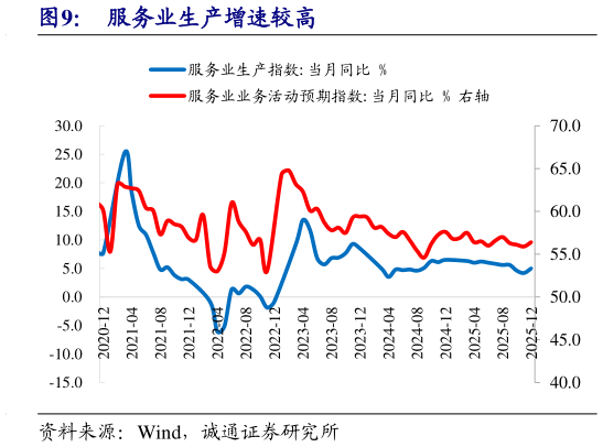 请问一下服务业生产增速较高