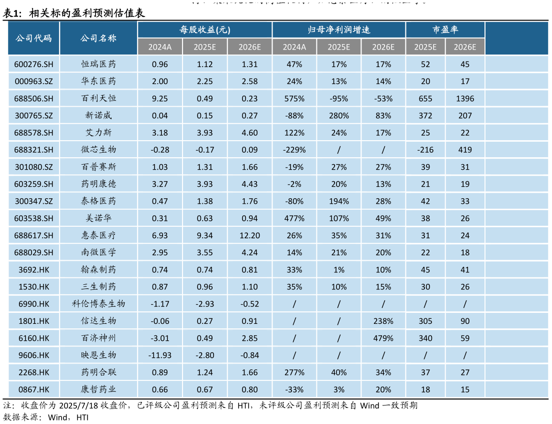 各位网友请教一下相关标的盈利预测估值表