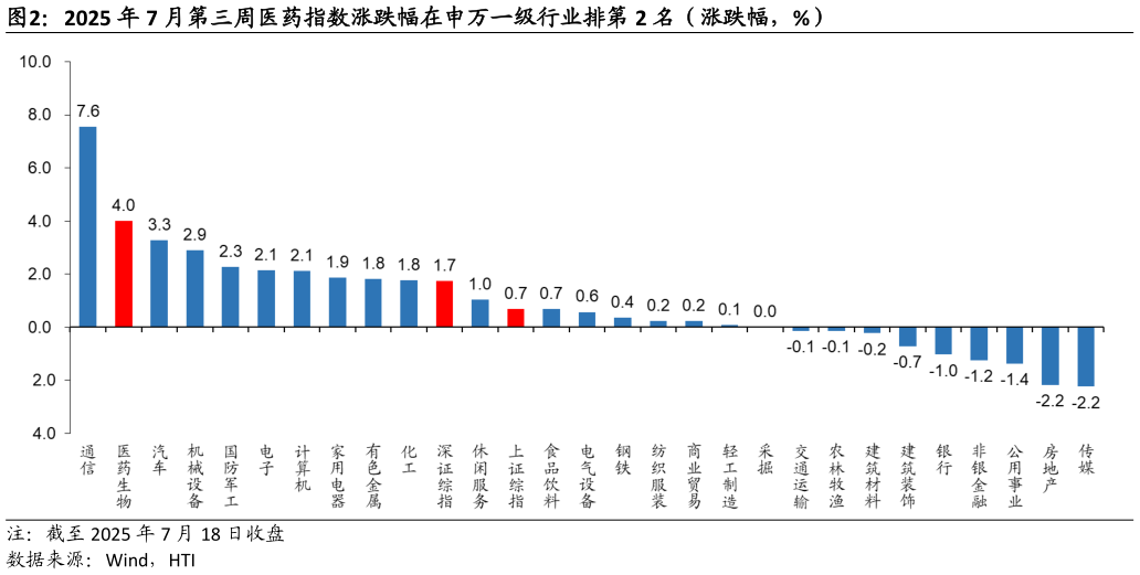 我想了解一下2025 年 7 月第三周医药指数涨跌幅在申万一级行业排第 2 名（涨跌幅，%）
