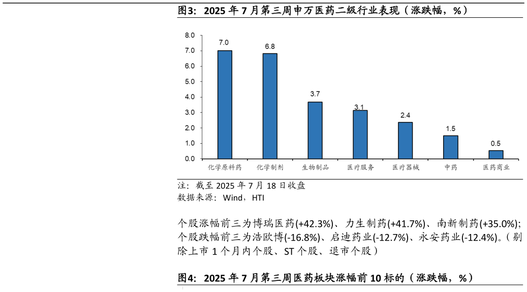 谁知道2025 年 7 月第三周申万医药二级行业表现（涨跌幅，%）