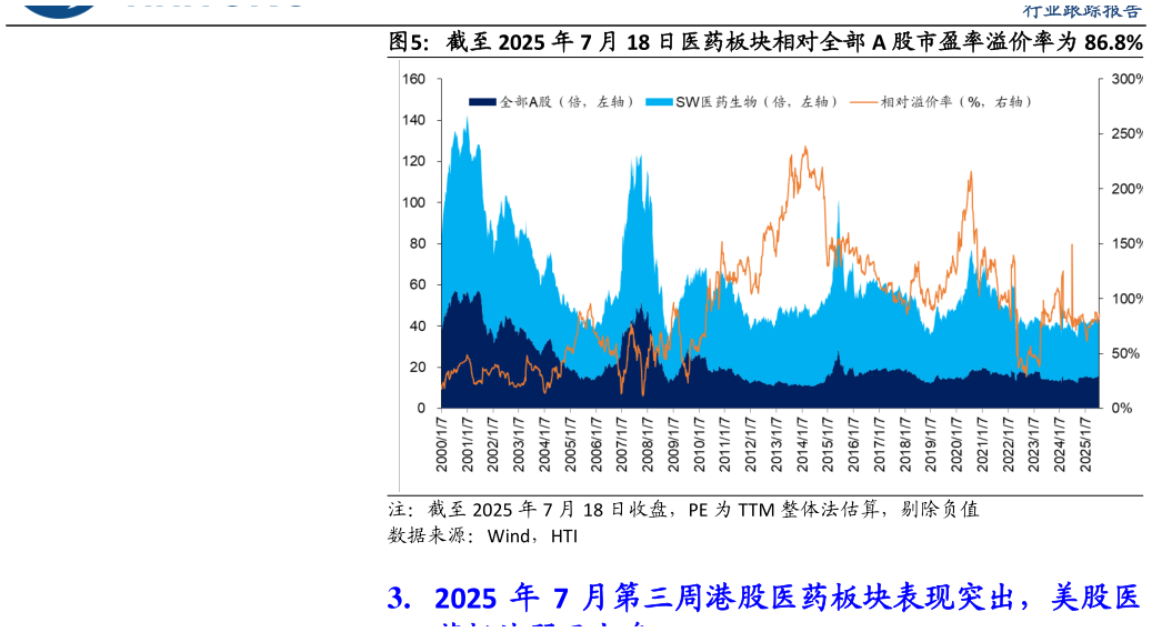 请问一下截至 2025 年 7 月 18 日医药板块相对全部 A 股市盈率溢价率为 86.8%