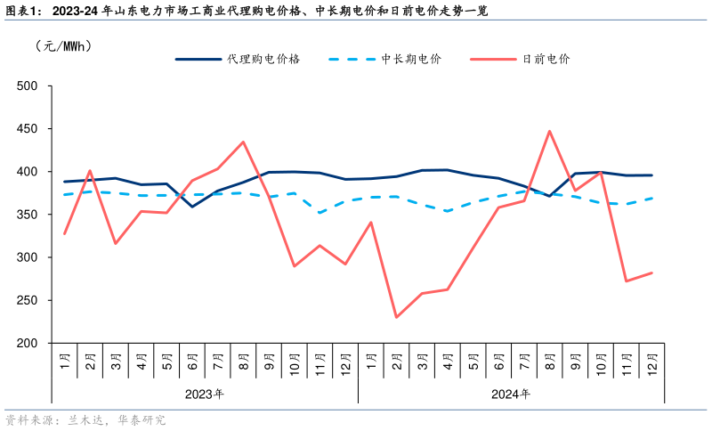 我想了解一下2023-24 年山东电力市场工商业代理购电价格、中长期电价和日前电价走势一览?