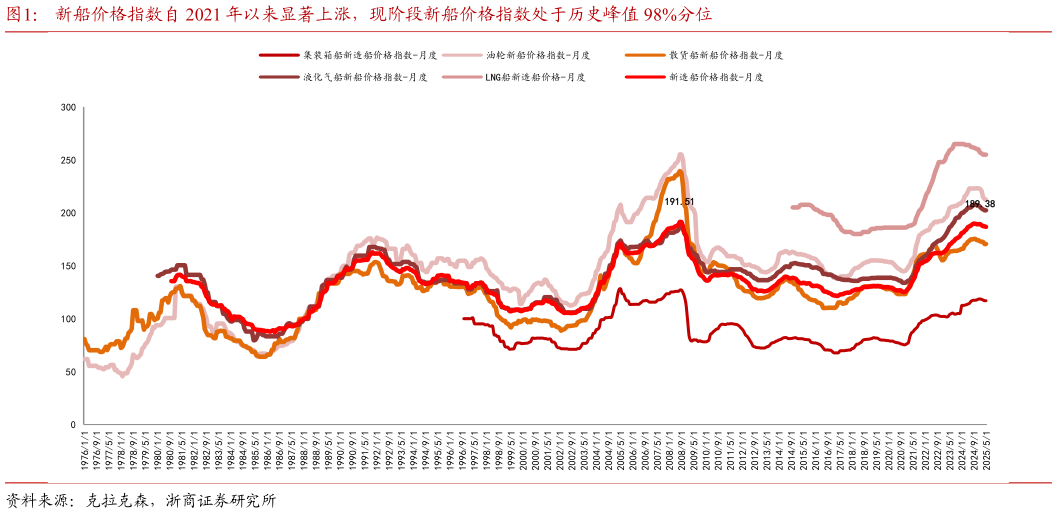 想问下各位网友新船价格指数自 2021 年以来显著上涨，现阶段新船价格指数处于历史峰值 98%分位