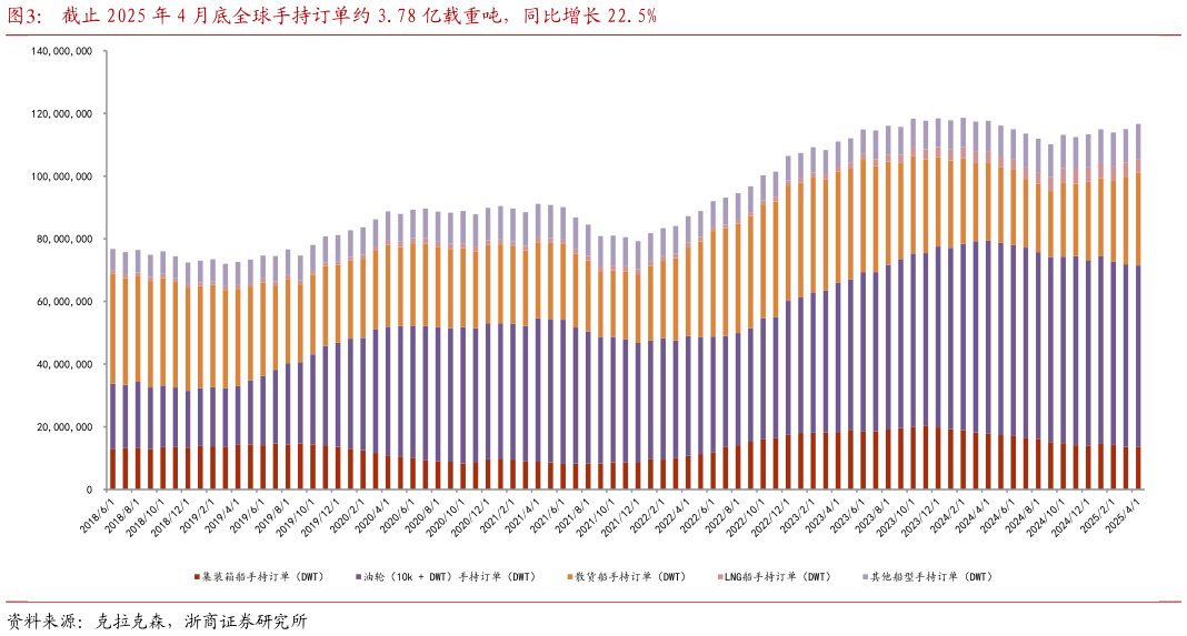 如何了解截止 2025 年 4 月底全球手持订单约 3.78 亿载重吨，同比增长 22.5%