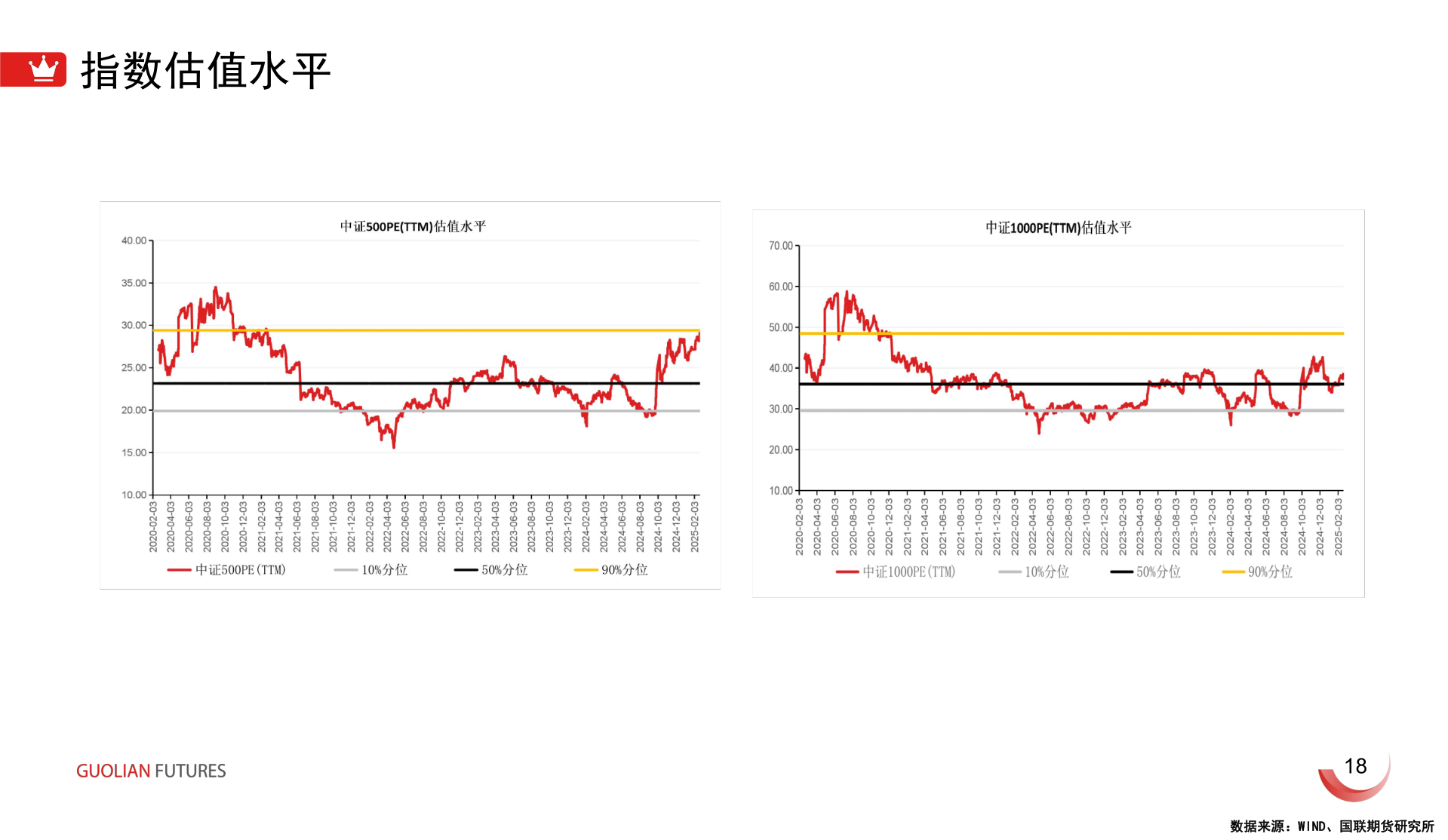 咨询大家指数估值水平?