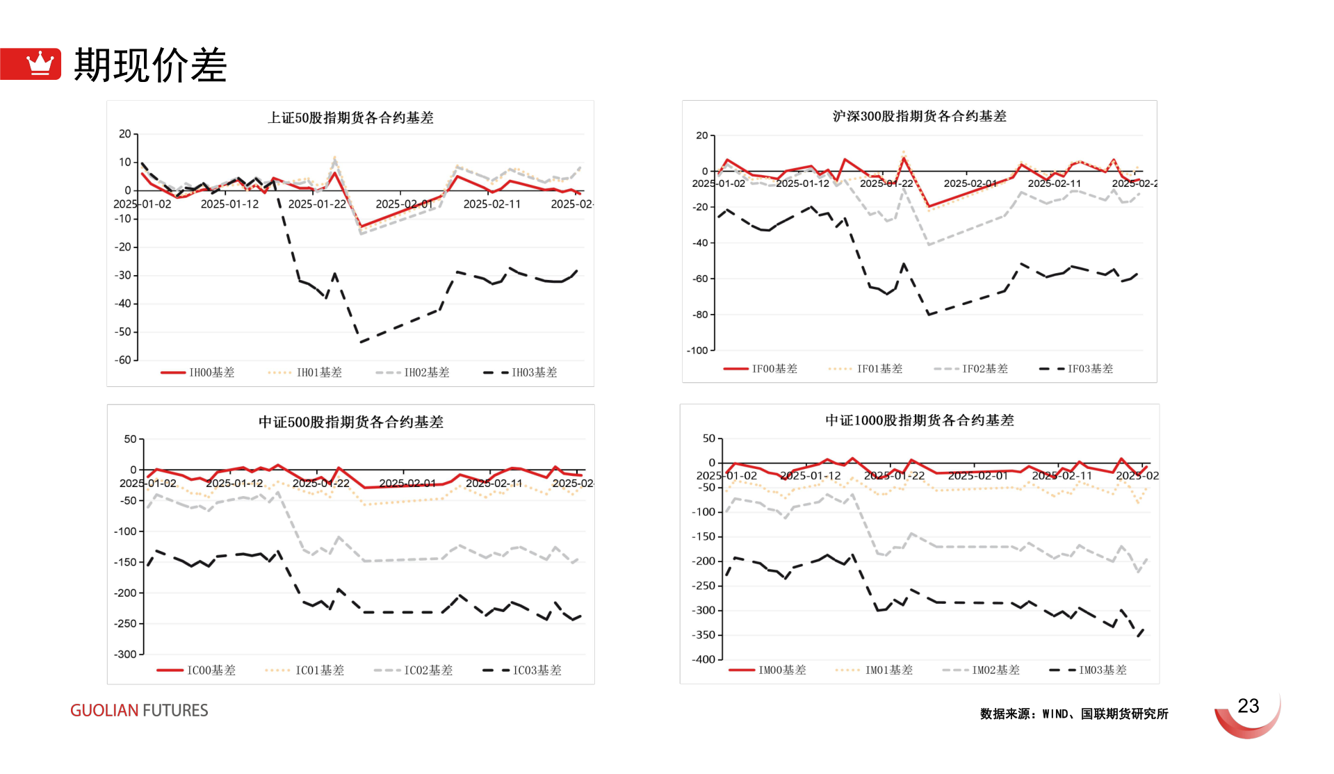 想关注一下期现价差?